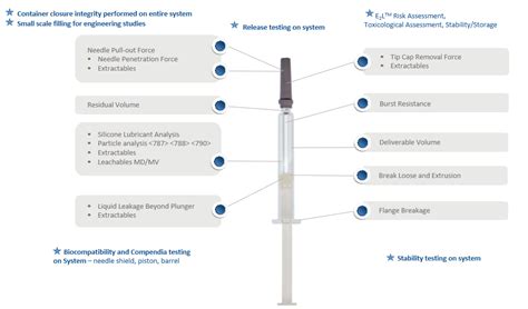 Simplifying The Process Of Developing Prefilled Syringes Ondrugdelivery