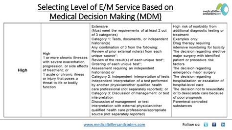 Ppt Selecting Level Of E M Service Based On Medical Decision Making