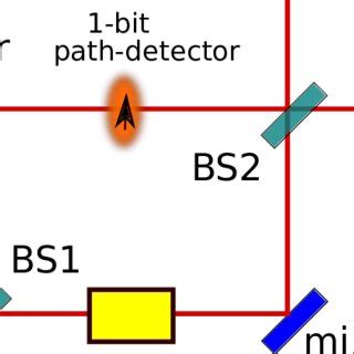 A schematic diagram of a quantum eraser setup using a Mach-Zehnder ...