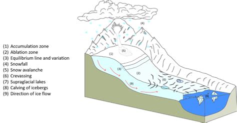 Glaciers And Ice Caps