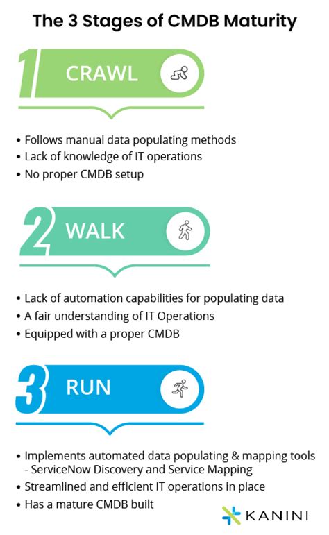 ServiceNow CMDB Configuration Management Database KANINI