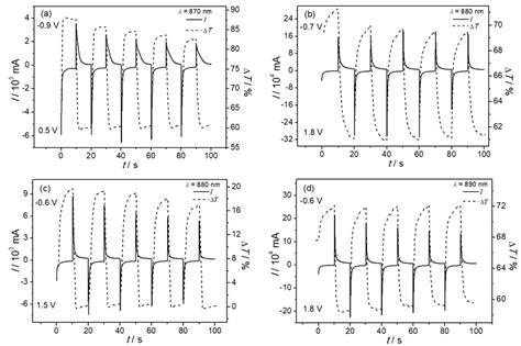 Transmittance spectra (dashed line) and chronoamperograms (solid line ...