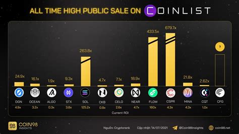 What Is Coinlist How To Buy Token Sale On Coinlist