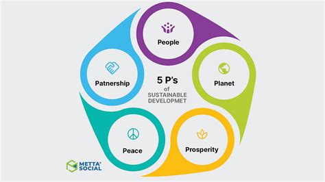 The 5 Ps Of Sustainable Development A Framework For Action By Metta