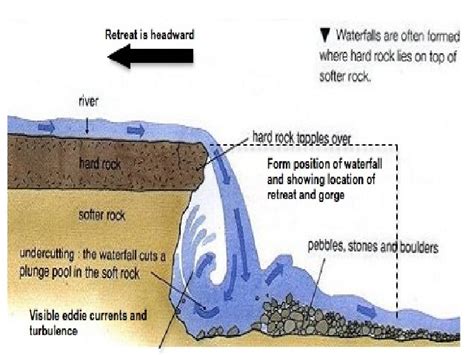 Waterfalls Formation