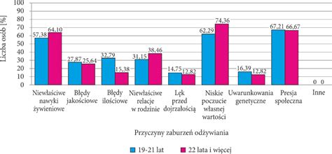 Wiedza dotycząca zaburzeń odżywiania w opinii studentów pielęgniarstwa