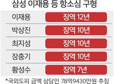 특검 항소심서 이재용에 징역 12년 구형 네이트 뉴스