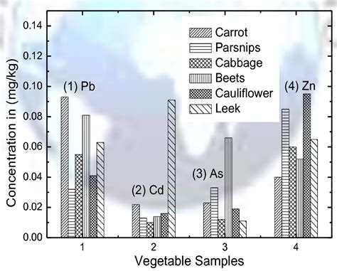 Has Been Show For The Concentration Behaviour For Heavy Metals Download Scientific Diagram