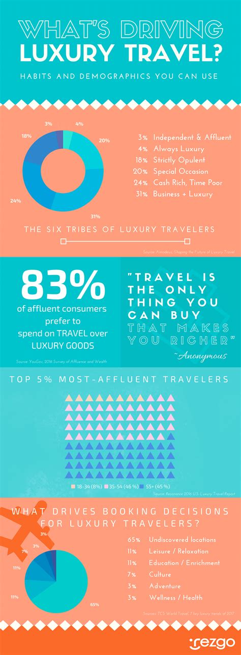 Luxury Travel What Is Driving This Trend Infographic Showing