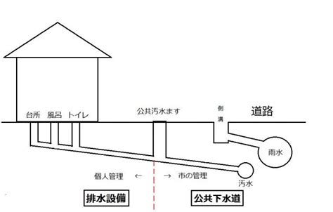 鎌倉市／下水道への接続