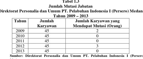 Pengaruh Pelatihan Promosi Jabatan Dan Mutasi Terhadap Prestasi Kerja