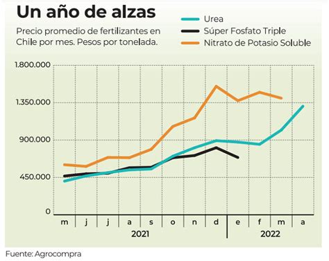 Fertilizantes Con R Cord De Precios El Mercurio Campo