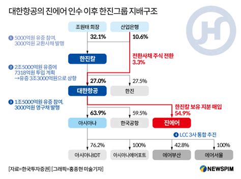 그래픽 대한항공의 진에어 인수 이후 한진그룹 지배구조