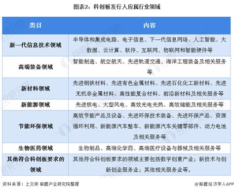 科创板申报规定时隔一年再修订 房地产与金融投资成禁区行业研究报告 前瞻网