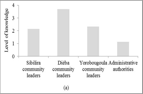 Level Of Knowledge Of Local Rules Norms And Or Local Conventions