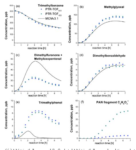 Figure 2 From Proton Transfer Reaction Mass Spectrometry Applications