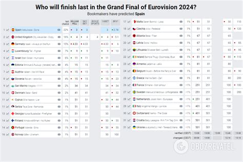 Bukmacherzy Eurowizji 2024 kto poniesie porażkę Hiszpania Nebulossa