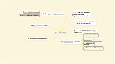 O Livro Dos M Diuns Mindmeister Mapa Mental