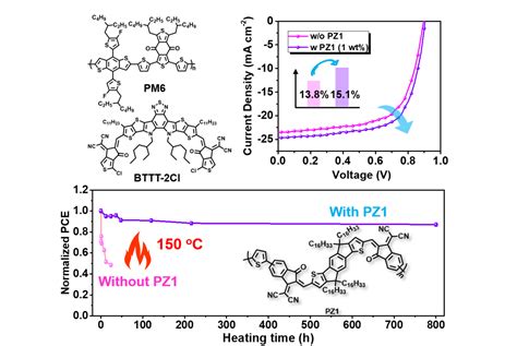 Simultaneous Enhanced Efficiency And Thermal Stability In Organic Solar