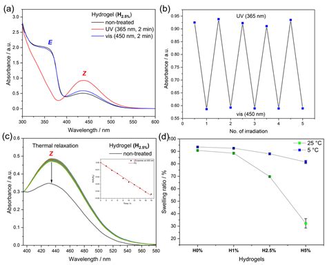 Gels Free Full Text Controlling The Lcst Phase Transition In