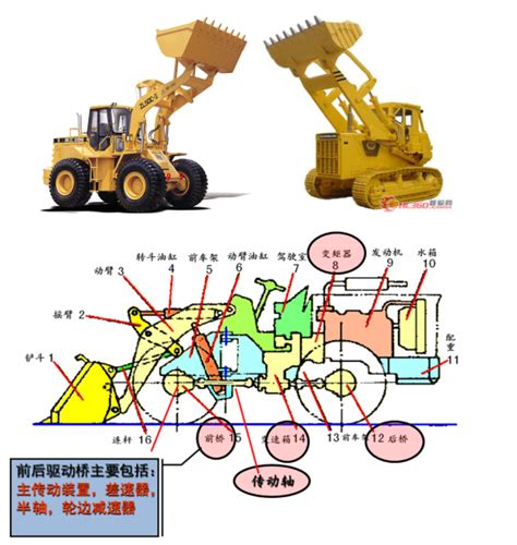 装载机结构示意图详解装载机部位示意图 伤感说说吧