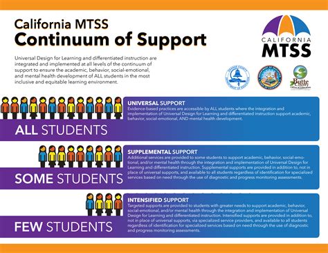 California Multi-Tiered System of Supports (MTSS)