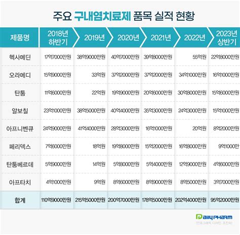 데일리팜 구내염약 지각변동알보칠 지고 헥사메딘 뜬다