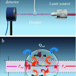 A Experimental Set Up For Droplet Based Light To Heat Conversion