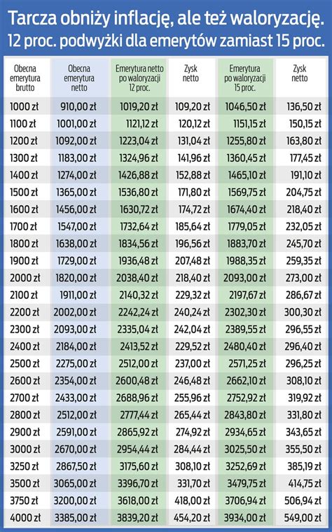 Waloryzacja emerytur 2023 oto nowa tabela To będą rekordowe kwoty Hot
