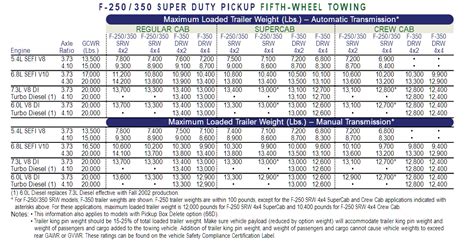 2000-2020 Ford F-350 Towing Capacities | Let's Tow That!