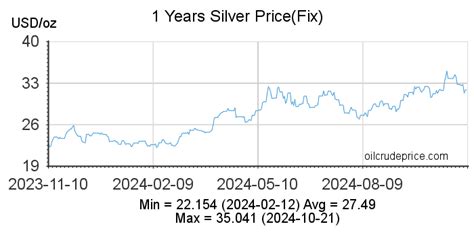 Silver Price Per Ounce Today Silver Prices History Chart