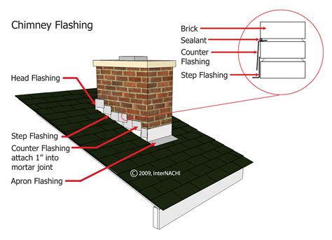 Chimney Flashing - Inspection Gallery - InterNACHI®