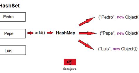 Dato Java Que Es Un Hashset Y Cómo Funciona