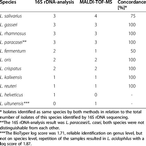 Identification Of Lactobacilli Isolates With Maldi Tof Ms And 16s