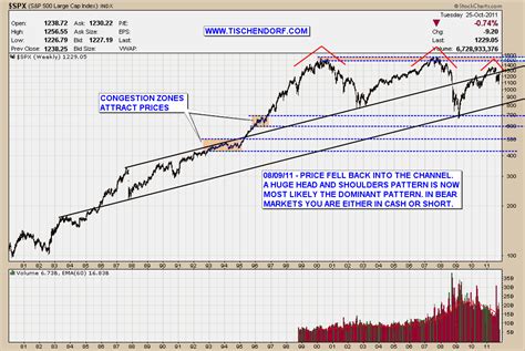 S P Graph Why The S P Could Hit Before The Year S End