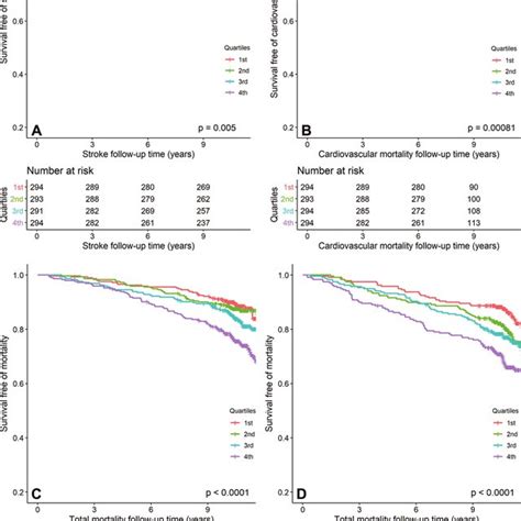 Kaplan Meier Survival Curves Of Incident Adverse Events Across