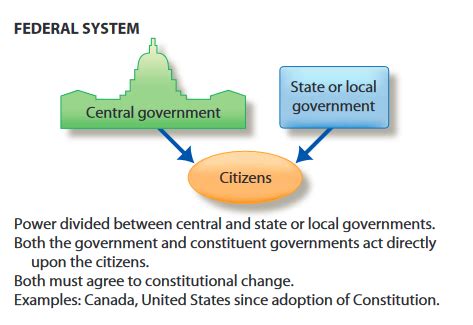 Wilson Chapter 3 Federalism Diagram Quizlet