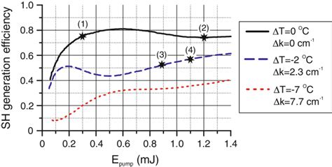 Color Online Second Harmonics Generation Efficiency Dependence On