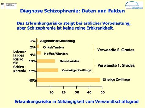 Ppt Diagnose Schizophrenie Daten Und Fakten Powerpoint Presentation