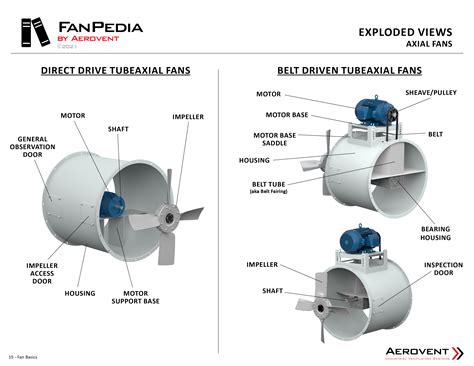 Axial Fans - Aerovent