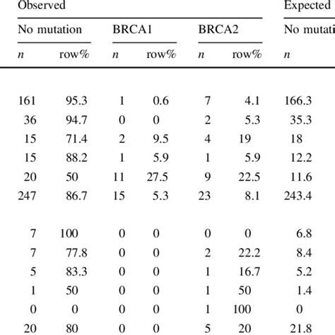 Difference in scoring systems between BRCA-positive and BRCA-negative ...