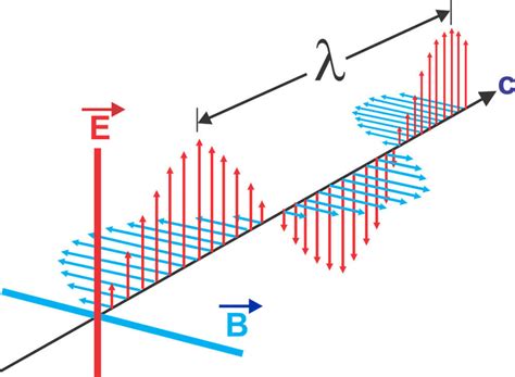 O Que Sao Ondas Eletromagneticas - 7