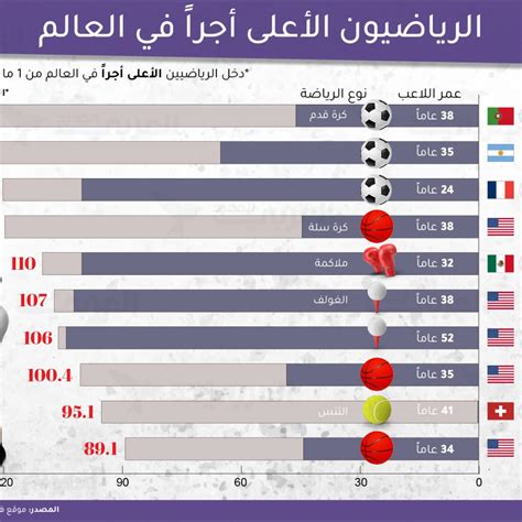 من رونالدو إلى ميسي تعرف إلى أعلى الرياضيين دخلاً في 2023