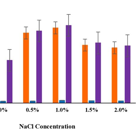 The Effect Of Various Nacl Concentration On Gallic Acid Level During