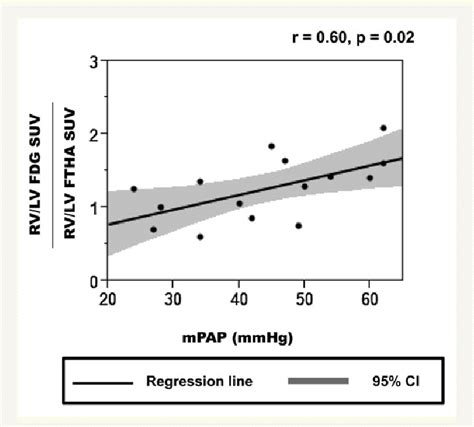 Relative Substrate Utilization In The Rv As The Ratio Of Rvlv Fdg Suv