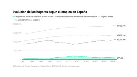 Los Hogares Con Todos Sus Miembros En Paro En M Nimos De