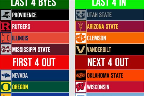 NCAA Men’s Tournament Bracketology: The Cut Line Bubble Picture For ...