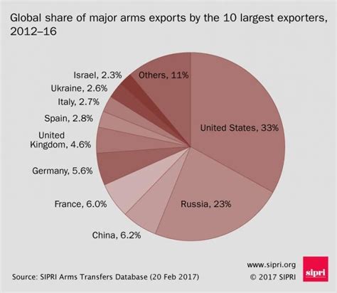 Global Share Of Major Arms Exports By The 10 Largest Exporters 2012