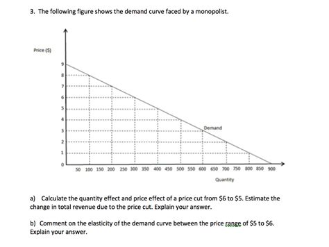 Solved The Following Figure Shows The Demand Curve Faced Chegg