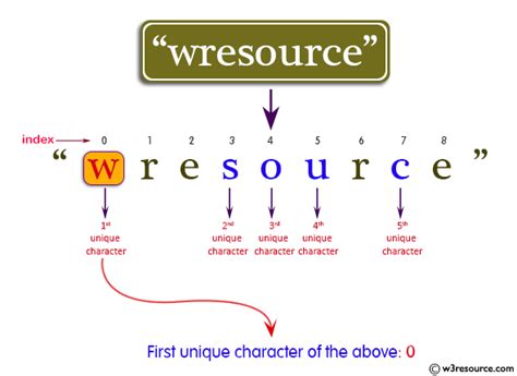 Java Find Index Of The First Unique Character In A String